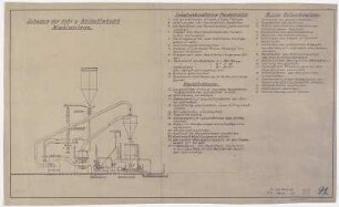 Schema der Koks u. Brikettabrieb Mahlanlage [m. Legende]