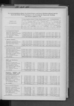 Die durchschnittlichen Brutto-Stundenverdienste und Brutto-Wochenverdienste und die durchschnittliche Wochenarbeitszeit in der Industrie der Hansestadt Hamburg Juni 1948 bis September 1950