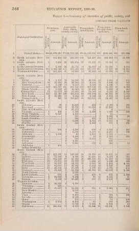 Statistics of Libraries and Library legislation in the United States : United States Bureau of Education
