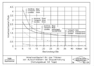Arbeitzeitbedarf für das Tränken von Aufzuchtkälbern bei Gruppenhaltung ( Haltungsdauer 53 Tage)