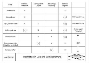 Information in LBS und Betriebsführung