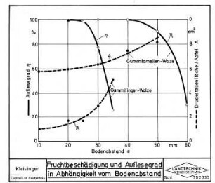 Fruchtbeschädigung und Auflesegrad in Abhängigkeit vom Bodenabstand