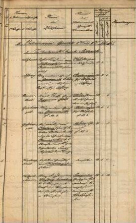 Verzeichniß der Herrschafts- und Patrimonial-Gerichte, und der Patrimonial-Aemter im Ober-Donau-Kreise : nach dem Stande vom 1. October 1837