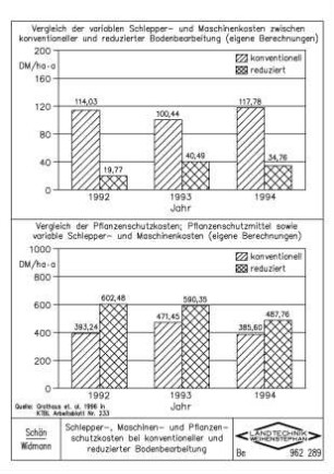 Schlepper-, Maschinen- und Pflanzenschutzkosten bei konventioneller und reduzierter Bodenbearbeitung