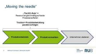 Bulls Eye Framework Modell - Innovation und Entrepreneurship Micro Degree
