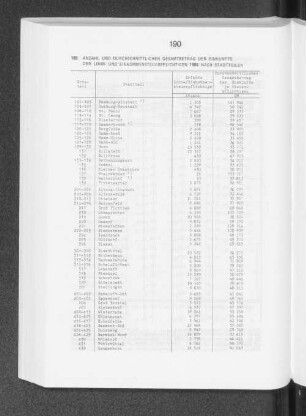 Anzahl und durchschnittlicher Gesamtbetrag der Einkünfte der Lohn- und Einkommensteuerpflichtigen 1986 nach Stadtteilen