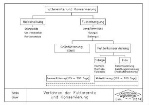 Verfahren der Futterernte und Konservierung