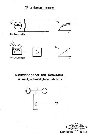 Strahlungsmesser Kleinwindgeber mit Generator