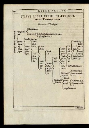 Typvs Libri Primi Praecognitorum Theologicorum.