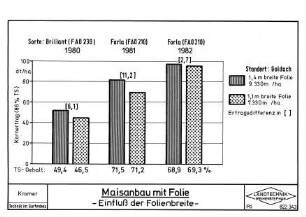 Maisanbau mit Folie - Einfluß der Folienbreite -