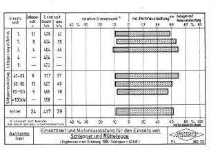 Einsatzzeit und Motorauslastung für den Einsatz von Schlepper und Rüttelegge (Ergebnisse einer Erhebung 1980 - Schlepper > 40 kW)