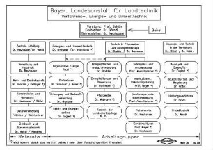 Bayerische Landesanstalt für Landtechnik, Aufbau, Arbeitsgruppen und Referate