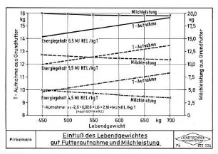 Einfluß des Lebendgewichtes auf Futteraufnahme und Milchleistung