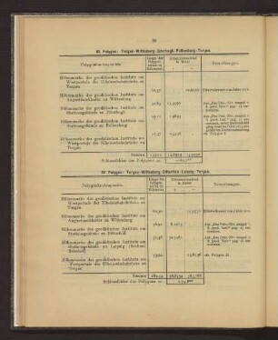 III. Polygon: Torgau - Wittenberg - Juterbogk - Falkenberg - Torgau