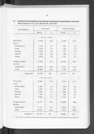 Sozialversicherungspflichtig beschäftigte ausländische Arbeitnehmer nach dem Herkunftsland am 30. Juni 1993 und 30. Juni 1994