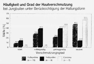 Häufigkeit und Grad der Hautverschmutzung bei Jungbullen unter Berücksichtigung der Haltungsform