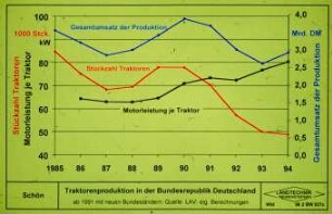 Traktorenproduktion in der Bundesrepublik Deutschland (ab 1991 mit neuen Bundesländern; Quelle: LAV, eigene Berchnungen)