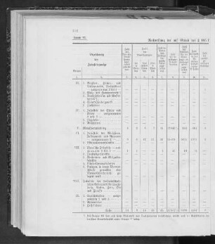 Nachweisung der auf Grund des § 105 f der Gewerbeordnung gewilligten Ausnahmen.