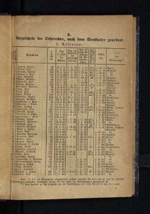 A. Verzeichnis der Lehrenden, nach dem Dienstalter geordnet