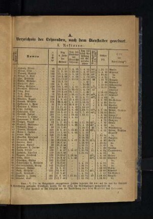 A. Verzeichnis der Lehrenden, nach dem Dienstalter geordnet