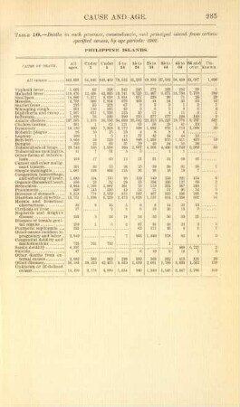 Table 10. - Deaths in each province, comandancia, and principal island from certain specified causes, by age periods: 1902