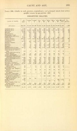 Table 10. - Deaths in each province, comandancia, and principal island from certain specified causes, by age periods: 1902