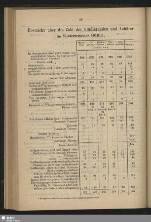 Übersicht über die Zahl der Studierenden und Zuhörer im Wintersemester 1910/11