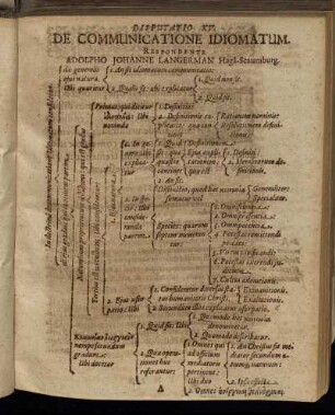 Disputatio XV. De Communicatione Idiomatum.