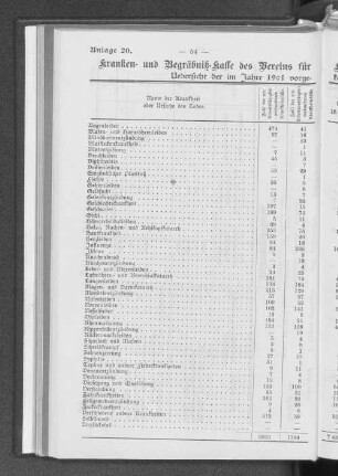Anlage 20. Kranken- und Begräbniß-Kasse des Vereins für Handlungs-Commis von 1858, e.V. zu Hamburg.