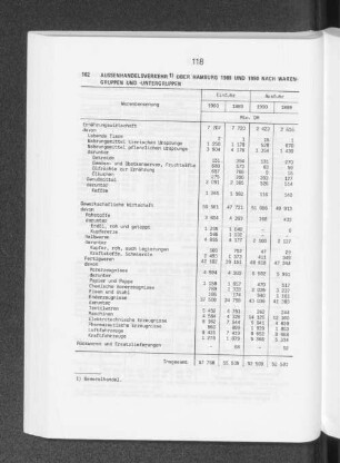 Aussenhandelsverkehr über Hamburg 1989 und 1990 nach Warengruppen und -untergruppen