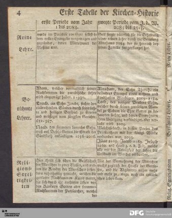 Erste Tabelle der Kirchen-Historie des alten Testaments.