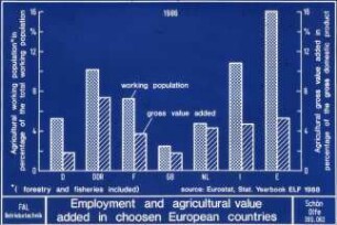 Employment and agricultural value added in choosen European countries