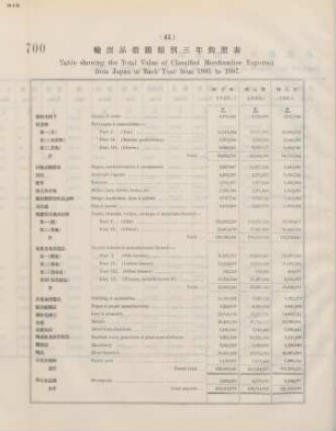 41. Table showing the total value of classified merchandise exported from Japan in Each Year from 1905 to 1907