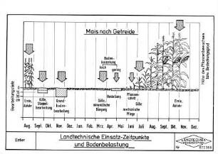 Landtechnische Einsatz-Zeitpunkte und Bodenbelastung