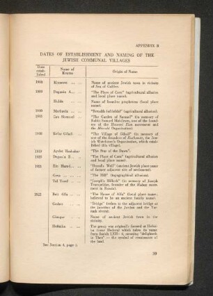 Appendix B. - Dates of establishement and naming of the jewish communal villages