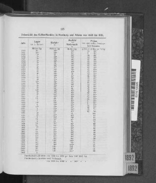 Uebersicht des Caffee-Handels in Hamburg und Altona 1843 bis 1891.
