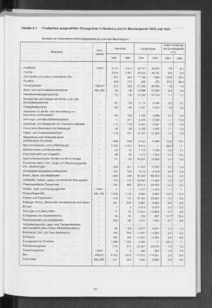 Tabelle 5.1 Produktion ausgewählter Erzeugnisse in Hamburg und im Bundesgebiet 1993 und 1994