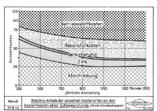 Relative Anteile der einzelnen Kostenarten an den Gesamtkosten einer Schlepperstunde