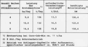 Übersicht: CCM, Verfahren, Leistungsbedarf, Maispflückvorsatz