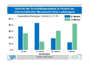 Gewicht der Schnittlängenanteile in Prozent bei unterschiedlicher Messerzahl eines Ladewagens