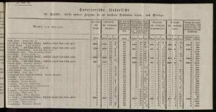 Zu S. 76. Tabellarische Uebersicht der Produkte, welche mehrere Holzarten bei der trockenen Destillation liefern, nach Stoltze.