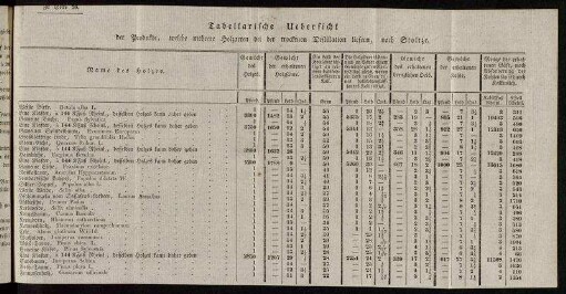 Zu S. 76. Tabellarische Uebersicht der Produkte, welche mehrere Holzarten bei der trockenen Destillation liefern, nach Stoltze.