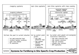 Systems for Fertilizing in Site Specific Crop Production