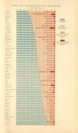 Grado de instrucción por provincias