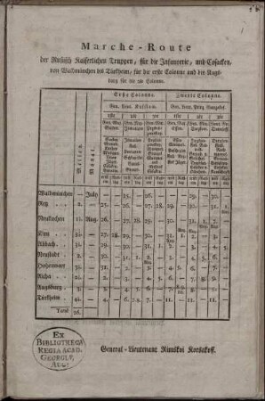Marche-Route der Rußisch Kaiserlichen Truppen, für die Infanterie, und Cosacken, von Waldmünchen bis Türckheim, für die erste Colonne und bis Augsburg für die 2te Colonne