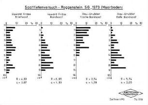 Saattiefenversuch - Roggenstein SG, 1973 (Moorboden)