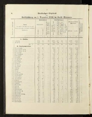 Vorläufiges Ergebnis der Volkszählung am 1. Dezember 1910 im Kreise Stormarn.