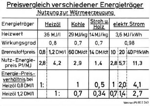 Preisvergleich verschiedener Energieträger Nutzung zur Wärmeerzeugung
