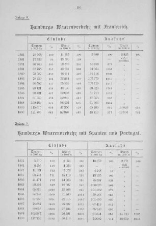 Hamburgs Waarenverkehr mit Frankreich.