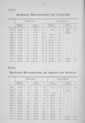 Hamburgs Waarenverkehr mit Frankreich.